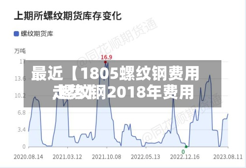 最近【1805螺纹钢费用
,螺纹钢2018年费用
走势】-第3张图片