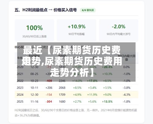 最近【尿素期货历史费用走势,尿素期货历史费用走势分析】