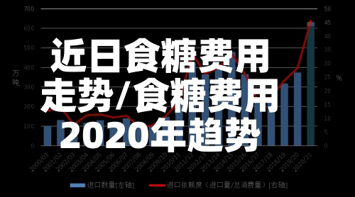 近日食糖费用
走势/食糖费用
2020年趋势