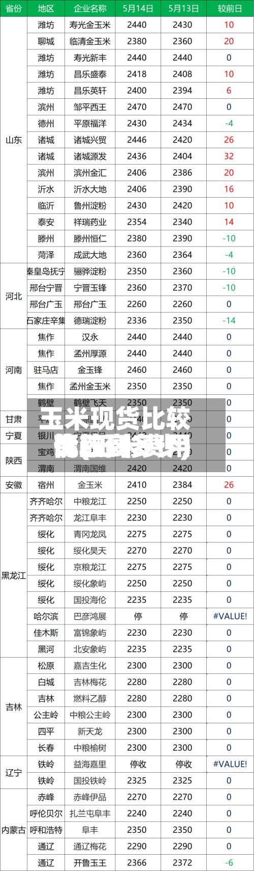 玉米现货比较高
价(玉米费用
比较高
能涨到多少)-第2张图片