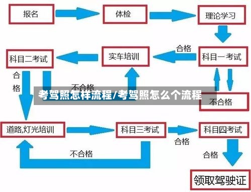 考驾照怎样流程/考驾照怎么个流程-第2张图片