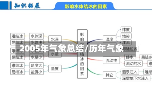 2005年气象总结/历年气象