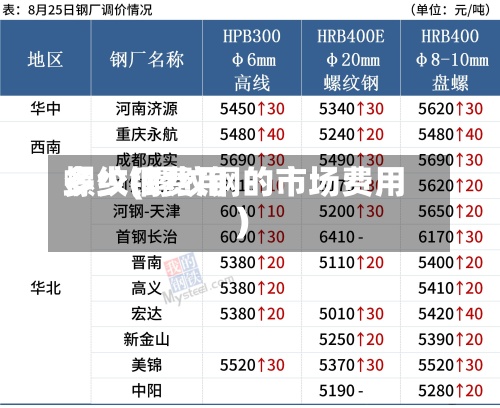 螺纹钢费用多少(螺纹钢的市场费用)