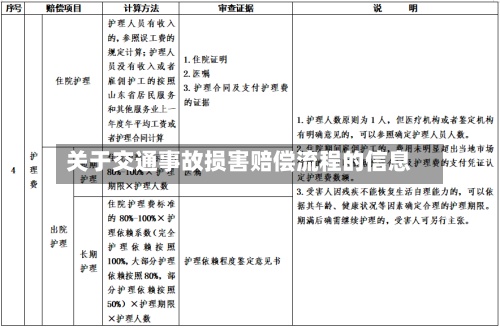 关于交通事故损害赔偿流程的信息