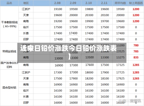 近来
【今日铅价涨跌今日铅价涨跌表】