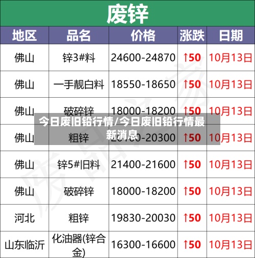 今日废旧铅行情/今日废旧铅行情最新消息-第2张图片