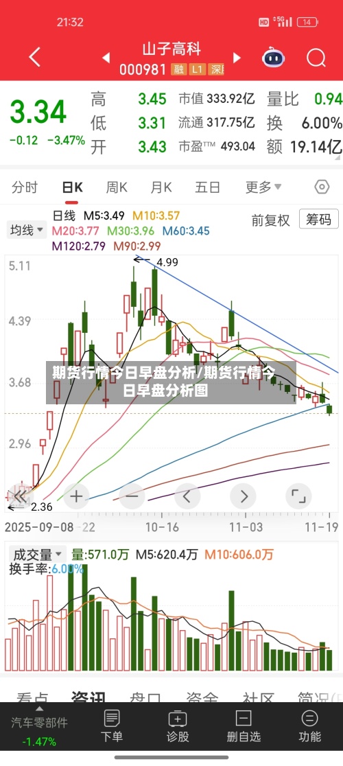 期货行情今日早盘分析/期货行情今日早盘分析图