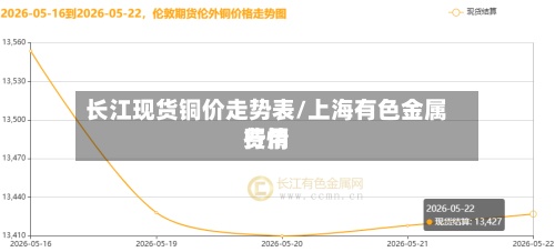 长江现货铜价走势表/上海有色金属费用
行情-第2张图片