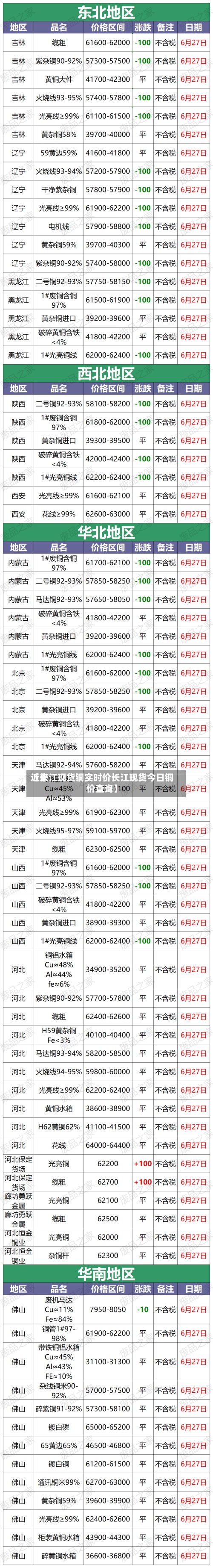 近来
【长江现货铜实时价长江现货今日铜价查询】
