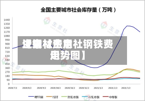 近来
【钢材费用
生意社生意社钢铁费用
走势图】-第2张图片