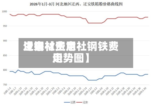 近来
【钢材费用
生意社生意社钢铁费用
走势图】