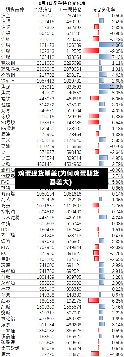 鸡蛋现货基差(为何鸡蛋期货基差大)-第2张图片