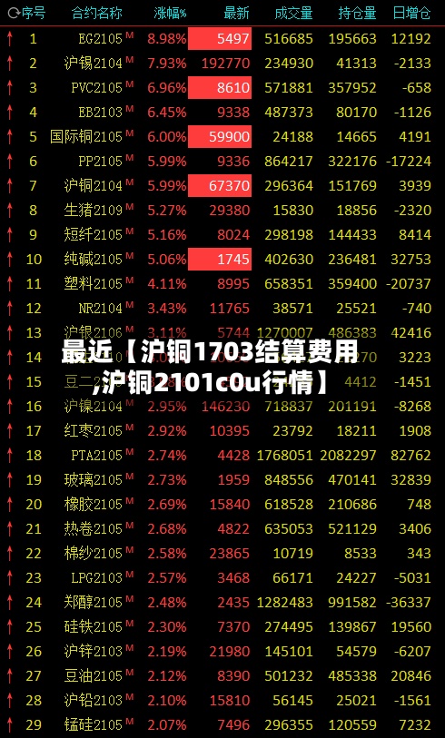 最近【沪铜1703结算费用
,沪铜2101c0u行情】-第2张图片