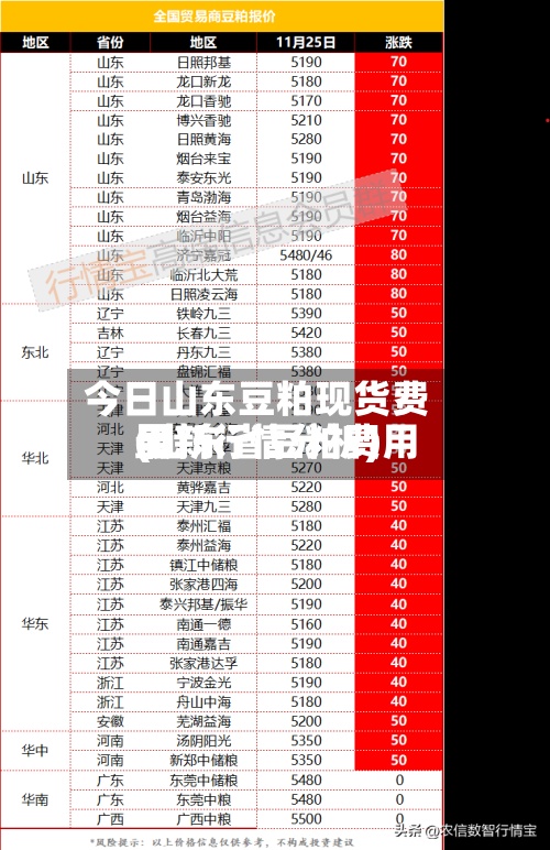 今日山东豆粕现货费用
(山东省豆粕费用
最新行情分析)