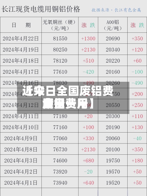 近来
【今日全国废铝费用
费用
废铝费用
今日费用
多少一斤】-第3张图片