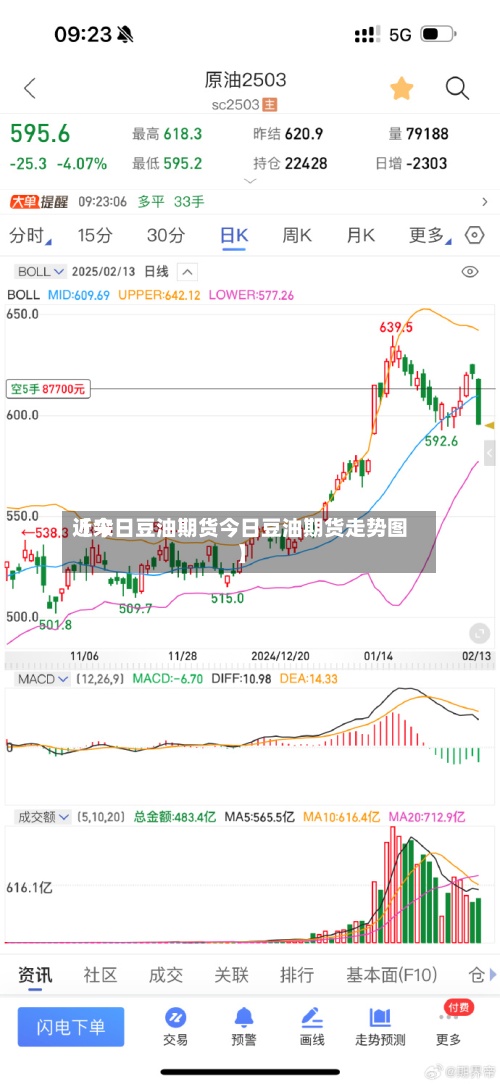 近来
【今日豆油期货今日豆油期货走势图】