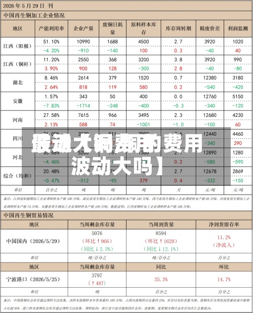 最近【铜费用
波动大吗,铜的费用
波动大吗】