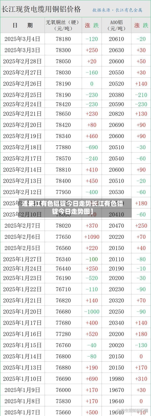 近来
【长江有色铝锭今日走势长江有色铝锭今日走势图】