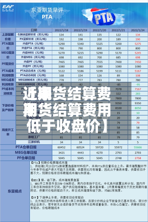 近来
【期货结算费用
期货结算费用
低于收盘价】