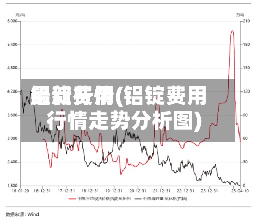 铝淀费用
最新行情(铝锭费用
行情走势分析图)