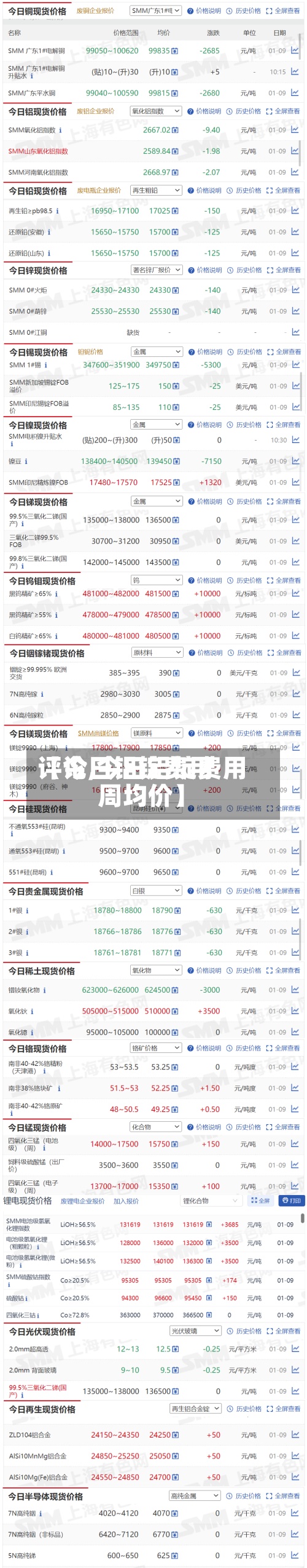 【今日铝锭费用
评论,今日铝锭费用
周均价】