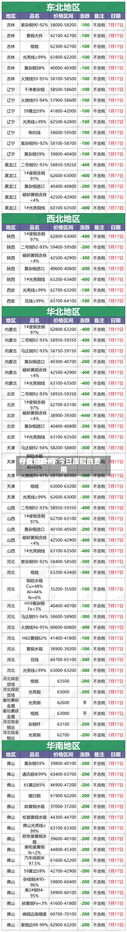今废铜费用
行情/搜一下今日废铜的费用