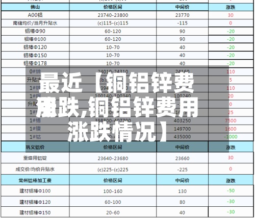 最近【铜铝锌费用
涨跌,铜铝锌费用
涨跌情况】