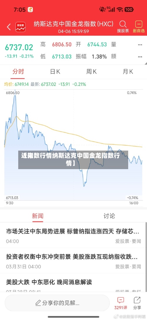 近来
【指数行情纳斯达克中国金龙指数行情】
