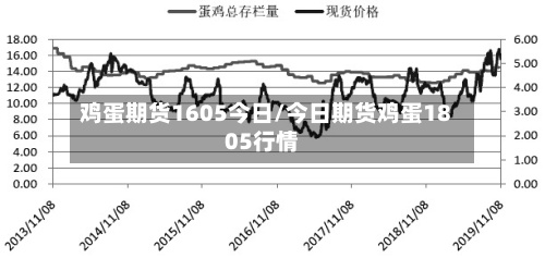 鸡蛋期货1605今日/今日期货鸡蛋1805行情