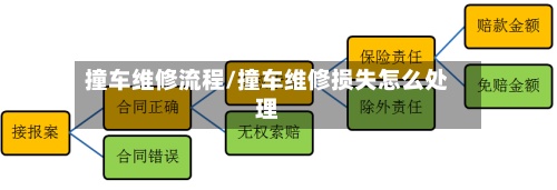 撞车维修流程/撞车维修损失怎么处理-第2张图片