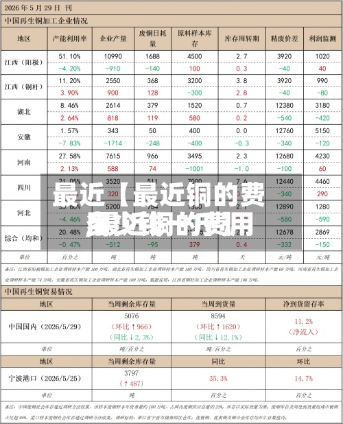 最近【最近铜的费用,最近铜的费用多少钱一斤】