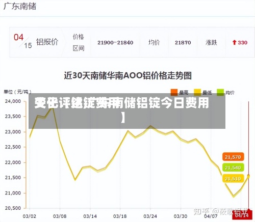关于【铝锭费用
变化评述,广东南储铝锭今日费用
】