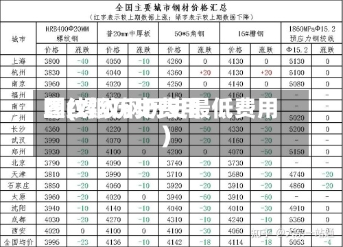 螺纹钢历史费用
图(螺纹钢历史最低费用
)