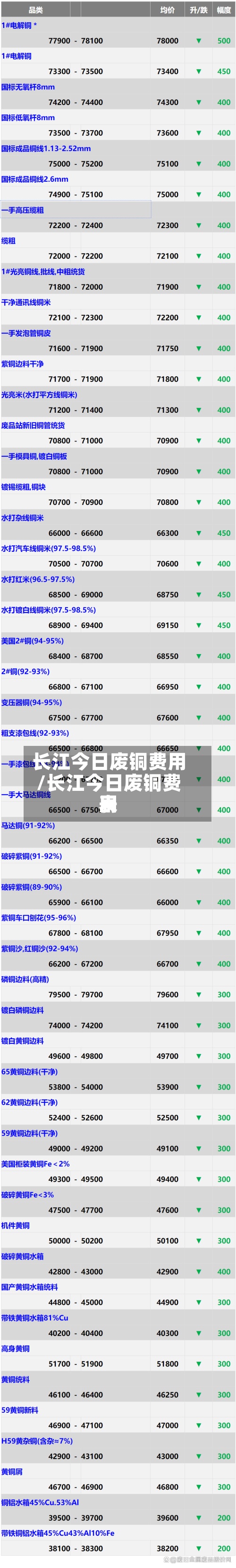 长江今日废铜费用
/长江今日废铜费用
表-第2张图片