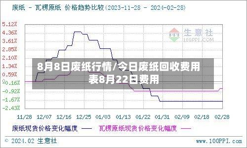 8月8日废纸行情/今日废纸回收费用
表8月22日费用
-第2张图片