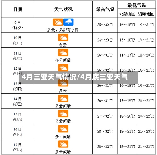 4月三亚天气情况/4月底三亚天气-第2张图片