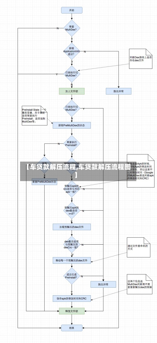 【车贷款解压流程,车贷款解压流程图】