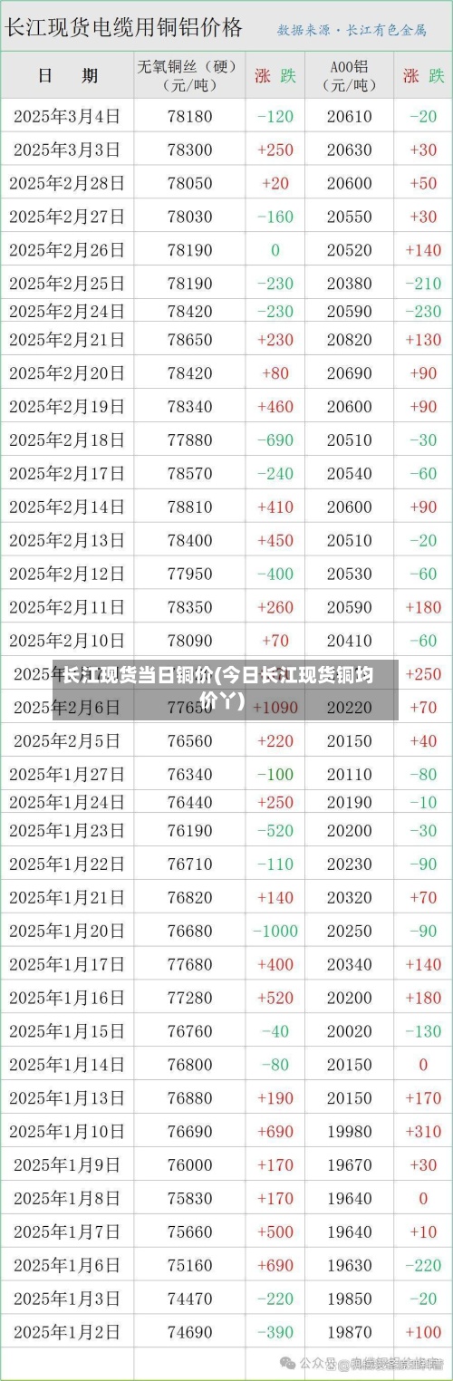 长江现货当日铜价(今日长江现货铜均价丫)