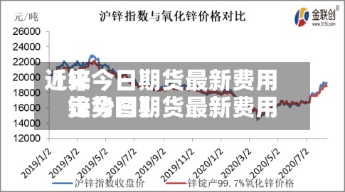 近来
【锌今日期货最新费用
锌今日期货最新费用
走势图】
