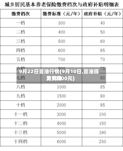 9月22日豆油行情(9月10日,豆油现货费用
为10200元)-第2张图片