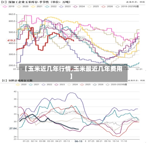 【玉米近几年行情,玉米最近几年费用
】