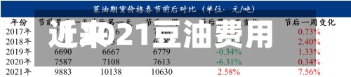 近来
【2021豆油费用
2022年豆油走势】-第2张图片