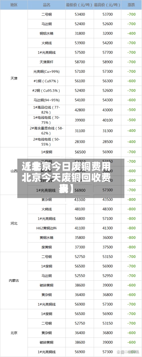 近来【北京今日废铜费用北京今天废铜回收费用表】