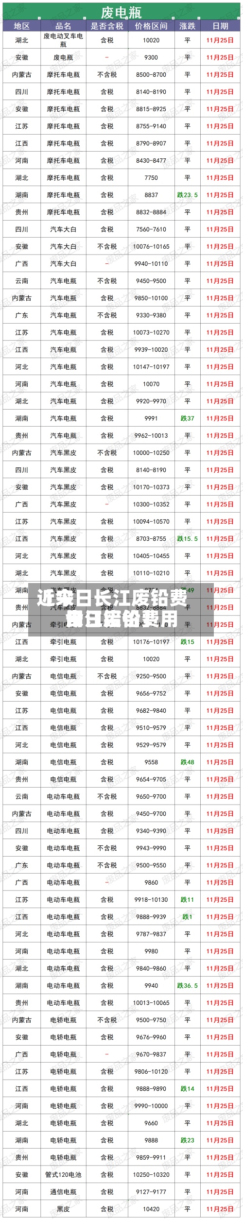 近来
【今日长江废铅费用
长江废铅费用
今日铝价】