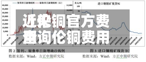 近来【伦铜官方费用查询伦铜费用今日行情分析】