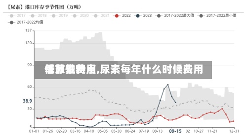 【尿素费用
季节性特点,尿素每年什么时候费用
低】