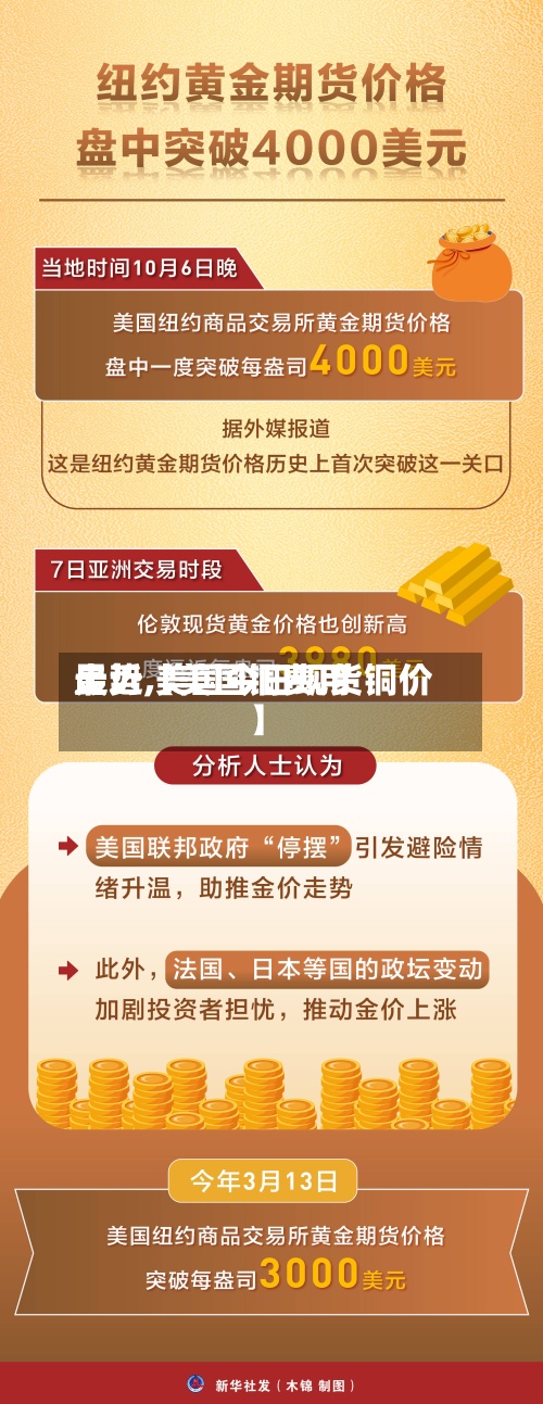 最近【美国铜费用
走势,美国今日现货铜价】
