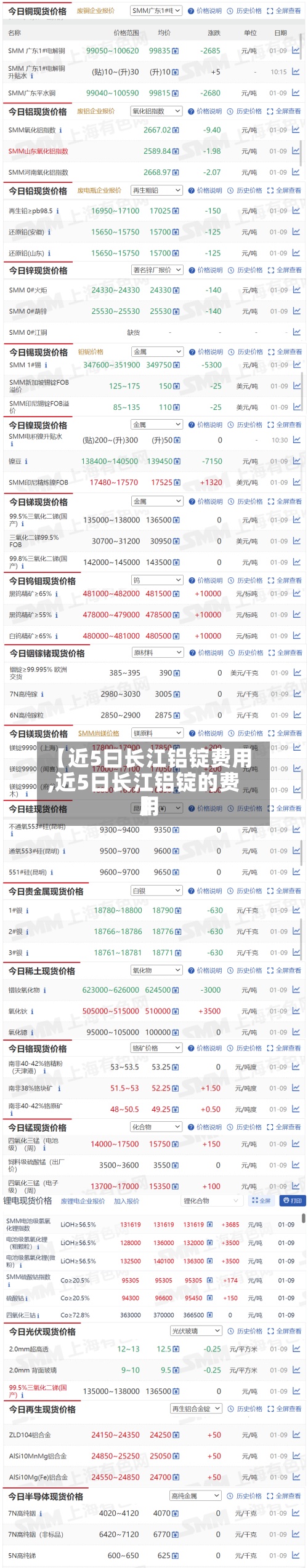 【近5曰长江铝锭费用
,近5日长江铝锭的费用
】