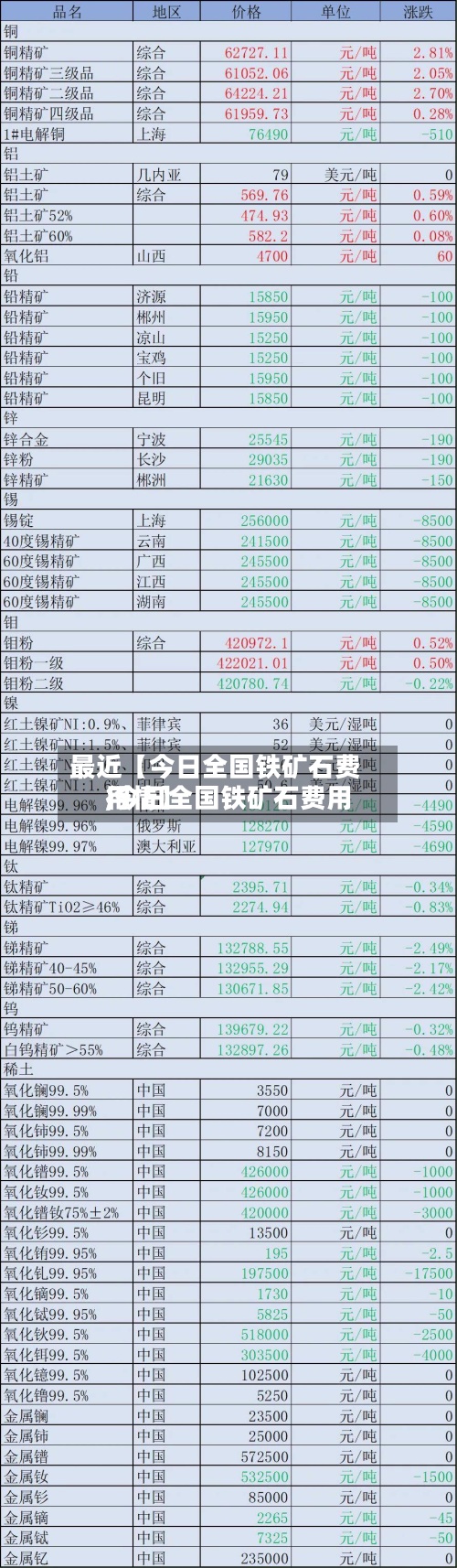 最近【今日全国铁矿石费用,今日全国铁矿石费用行情】