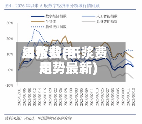 纸浆费用
周指数(纸浆费用
走势最新)